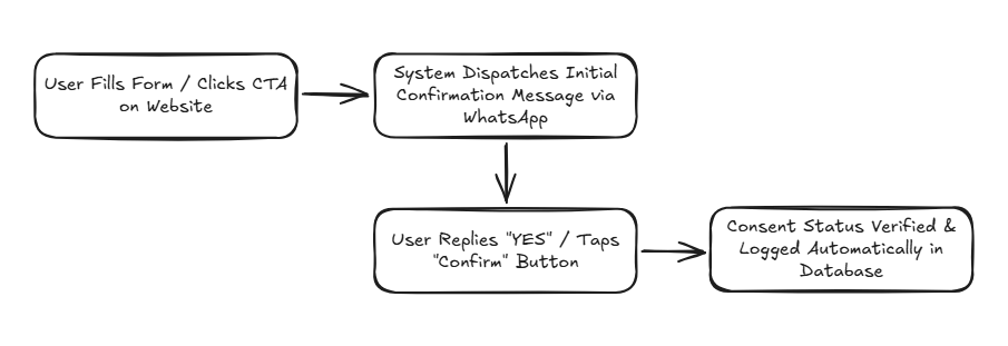 Double Opt In flow