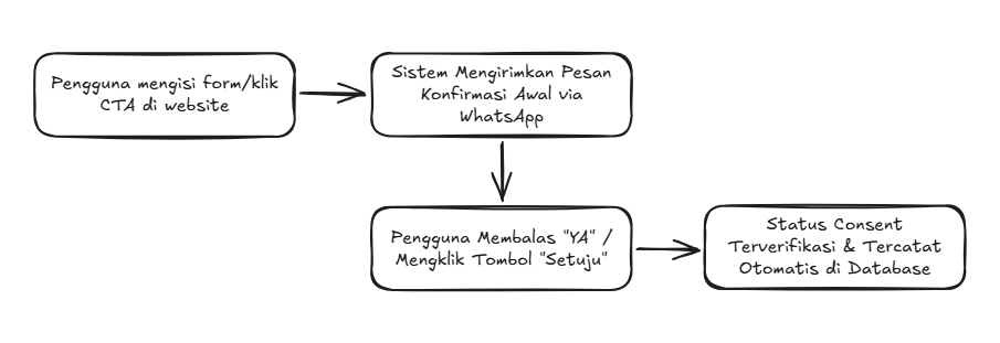Double Opt-In flow