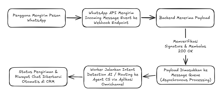 Webhook whatsapp flow