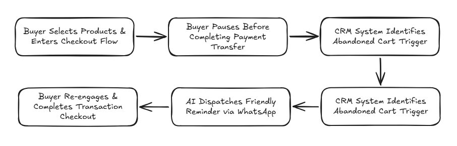 ai social commerce flow