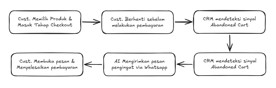 flow AI untuk Social Commerce